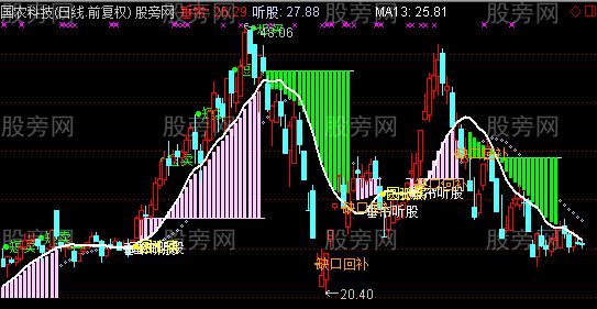通达信垂帘听政主图指标公式