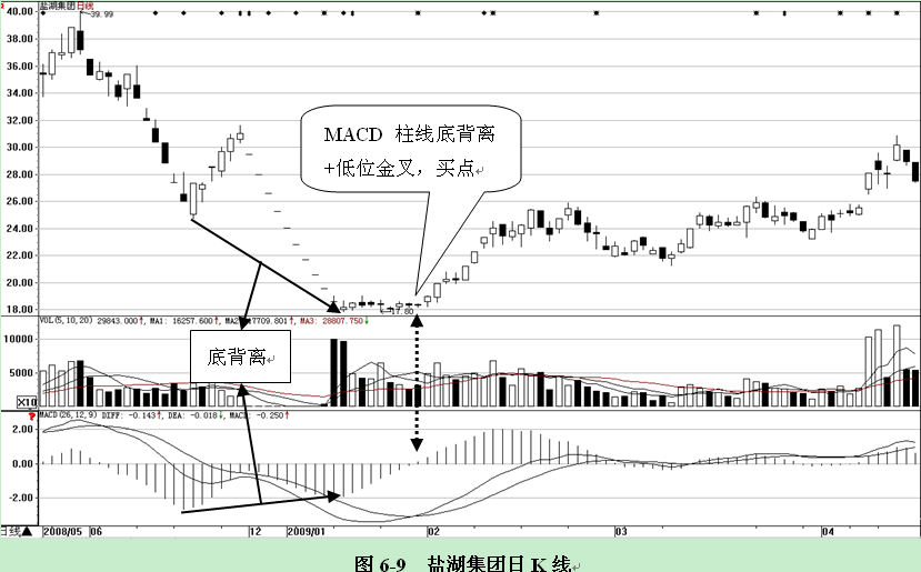底背离陷阱特性