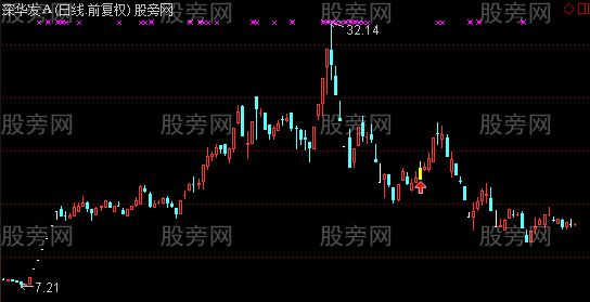 通达信阶段起涨点主图及选股指标公式 通达信阶段起涨点主图及选股指标公式