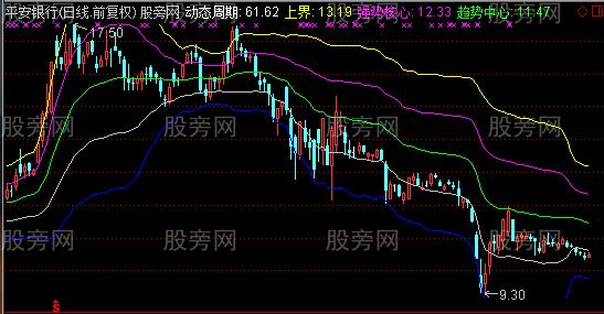 通达信动态布林主图指标公式