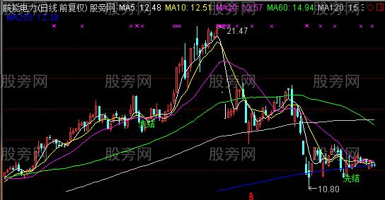 通达信有鱼在渊主图及选股指标公式