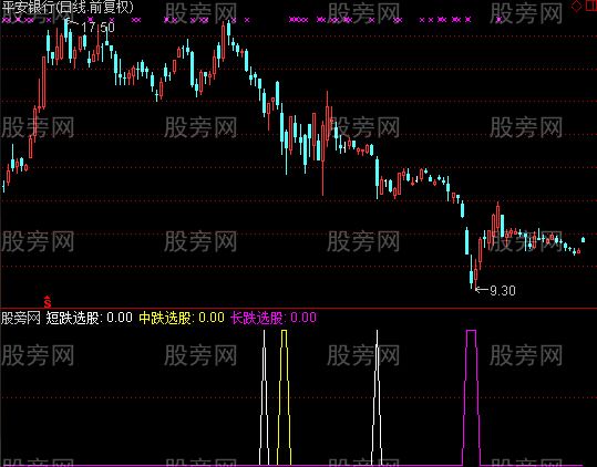 通达信短跌选股指标公式