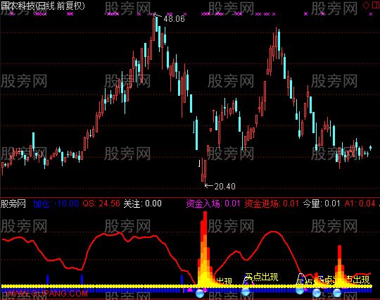 通达信牛股预演指标公式