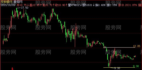 飞狐箱体高低点主图指标公式