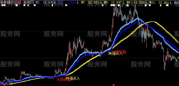 大智慧大势所趋主图指标公式