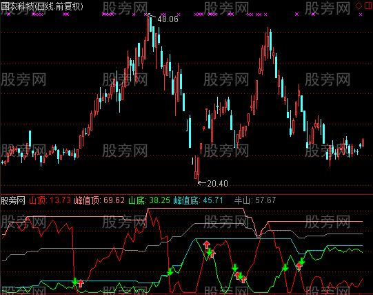 通达信顺势慢布局指标公式
