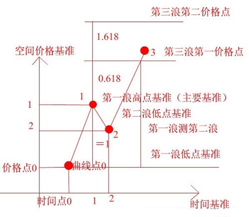 测浪高度的方法