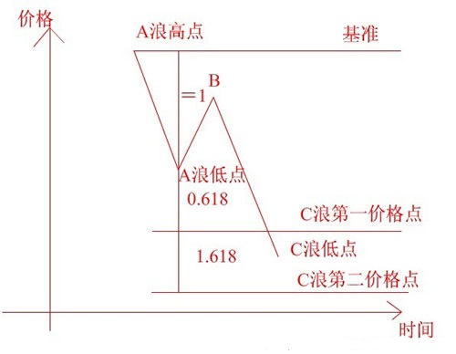 测浪高度的方法