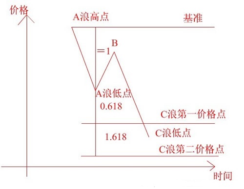 测浪高度的方法