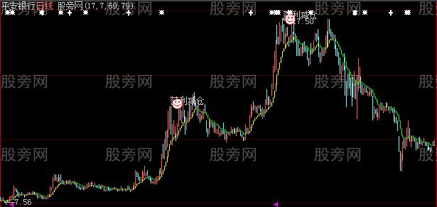 大智慧黄金波浪主图指标公式