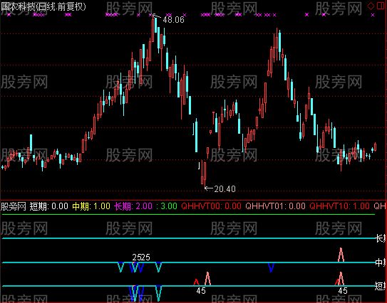 通达信跌幅共振指标公式