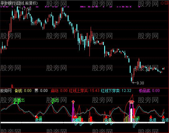 通达信牛股寻踪指标公式