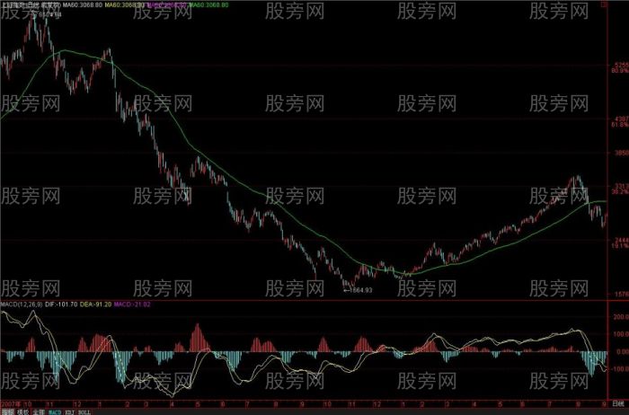 MACD从均线的角度理解和分析