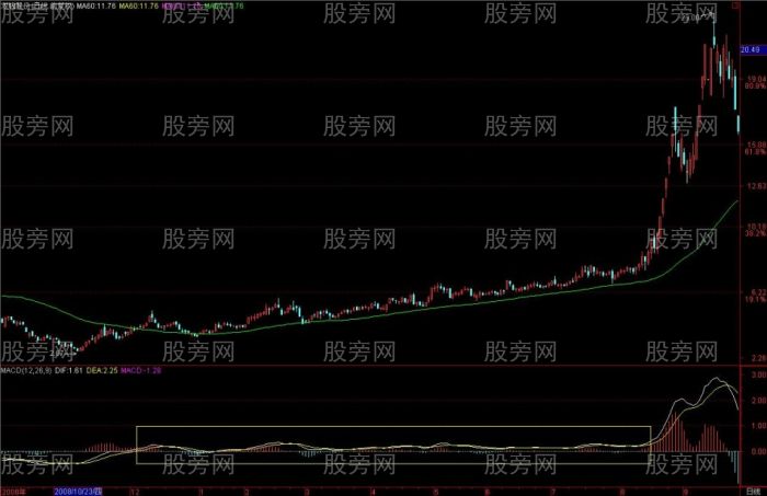 MACD从均线的角度理解和分析