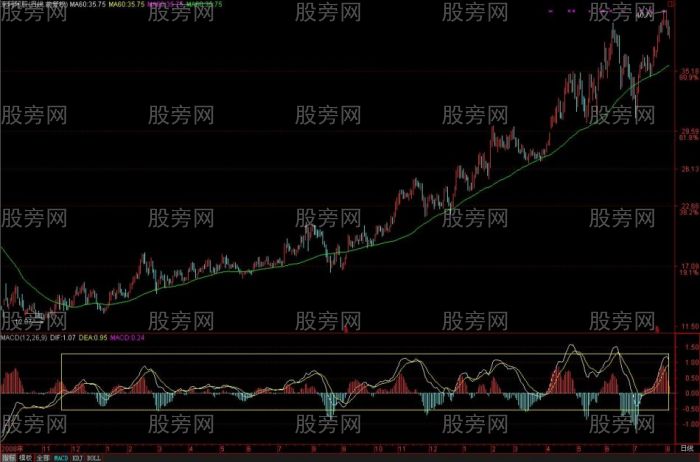 MACD从均线的角度理解和分析
