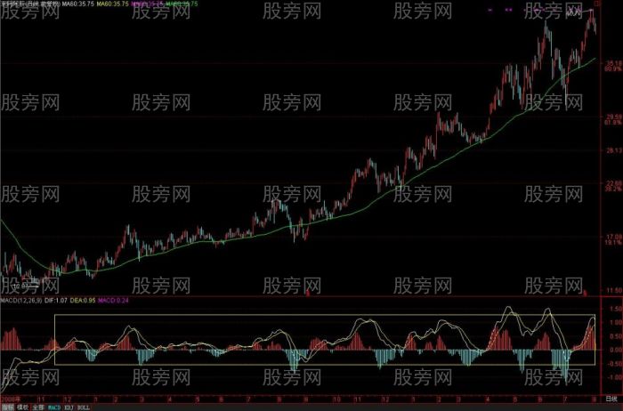 MACD从均线的角度理解和分析