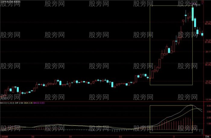 MACD从均线的角度理解和分析