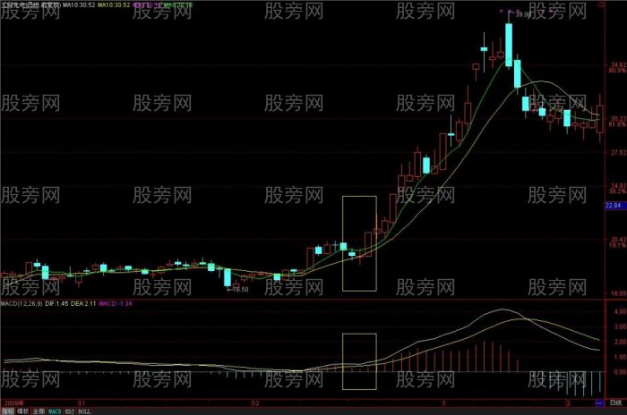 MACD从均线的角度理解和分析