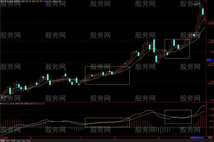 MACD从均线的角度理解和分析