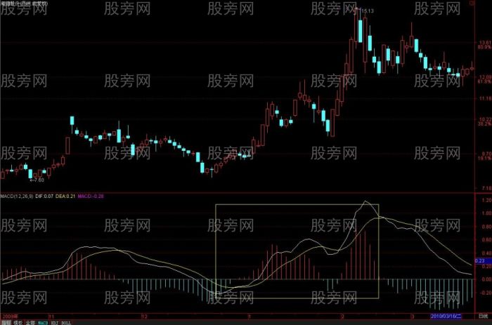 MACD从均线的角度理解和分析