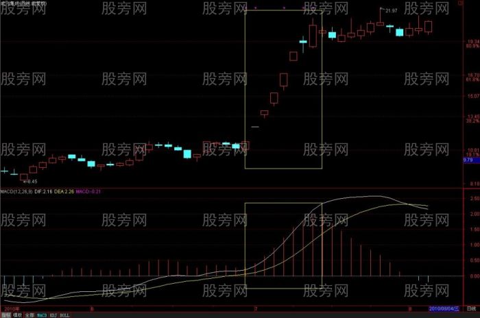 MACD从均线的角度理解和分析