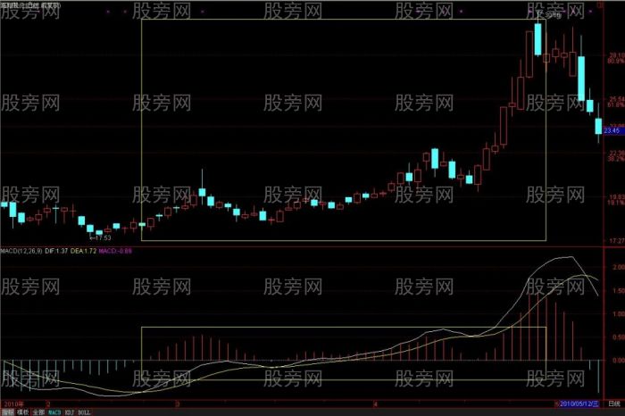 MACD从均线的角度理解和分析