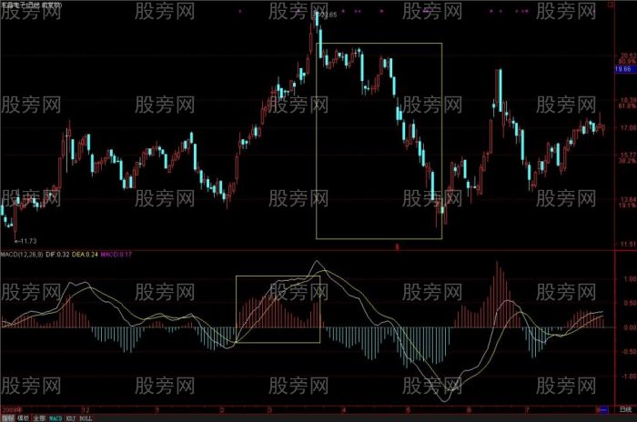 MACD从均线的角度理解和分析