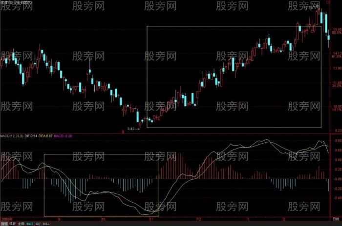 MACD从均线的角度理解和分析