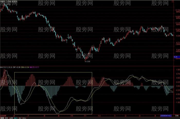 MACD从均线的角度理解和分析