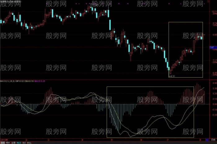 MACD从均线的角度理解和分析