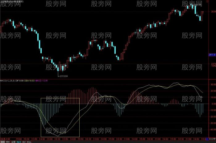 MACD从均线的角度理解和分析