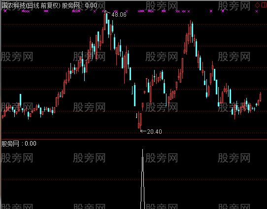 通达信庄影难逃选股指标公式