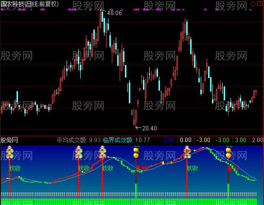 通达信春种秋收指标公式