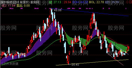 通达信牛熊三宝主图及选股指标公式