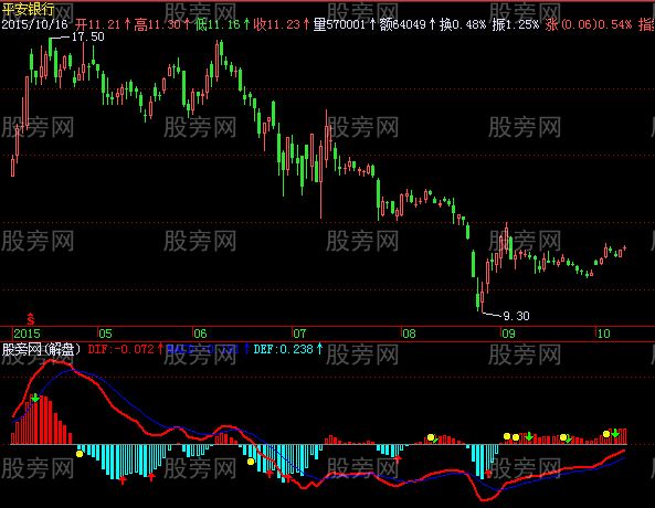 飞狐MACD长线趋势指标公式