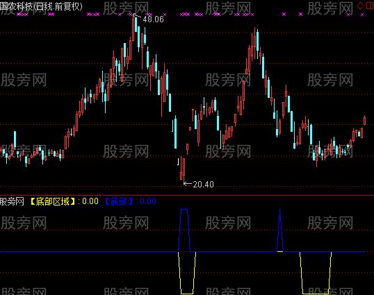 通达信底部区域指标公式 通达信底部区域指标公式