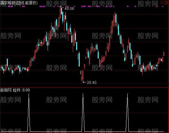 通达信平凡牛股启动选股指标公式 通达信平凡牛股启动选股指标公式