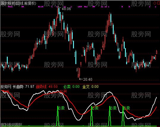 通达信获利卖出指标公式