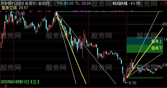 通达信妞妞角度线主图指标公式