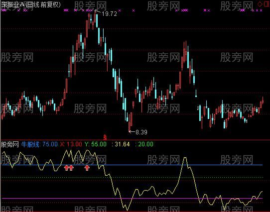 通达信短线抓牛股指标公式