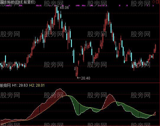 通达信机器人指标公式