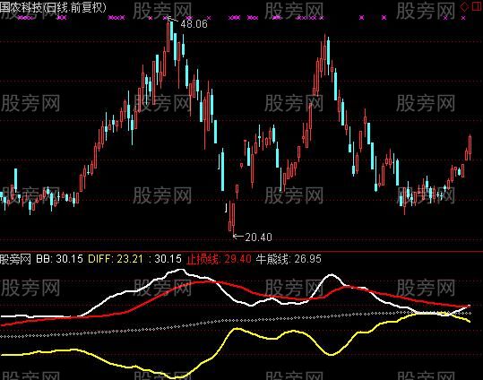 通达信百分之百抓牛指标公式