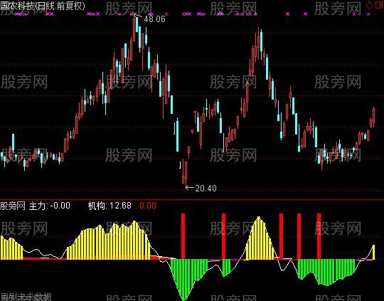 通达信提前介入指标公式 通达信提前介入指标公式