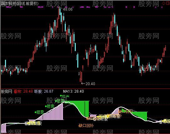 通达信锤炼听股指标公式