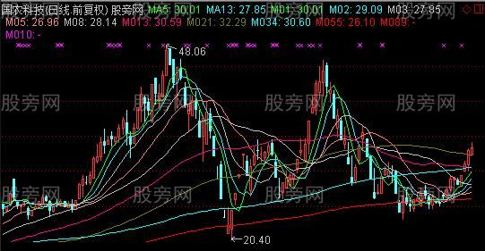 通达信真正斐波那契数列构造均线主图指标公式