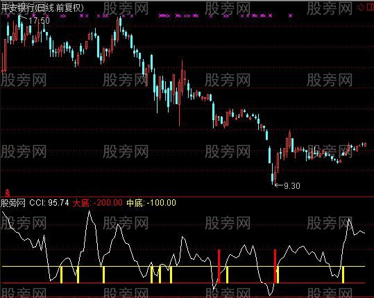 通达信专做底及选股指标公式
