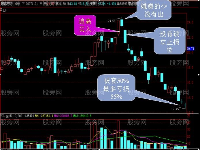 3分钟教会你资金只赚不赔的方法