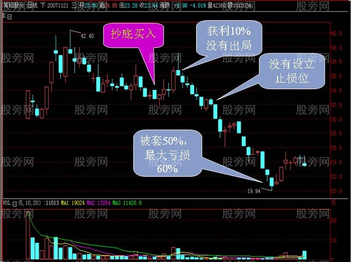 3分钟教会你资金只赚不赔的方法