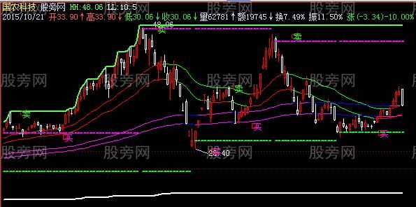 飞狐底部趋势线主图指标公式 飞狐底部趋势线主图指标公式