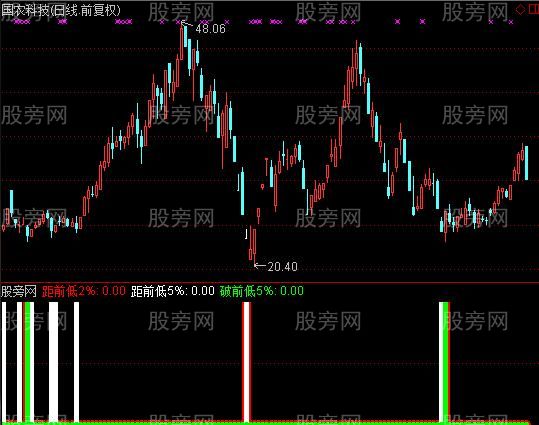 通达信相对底部指标公式